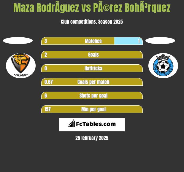 Maza RodrÃ­guez vs PÃ©rez BohÃ³rquez h2h player stats