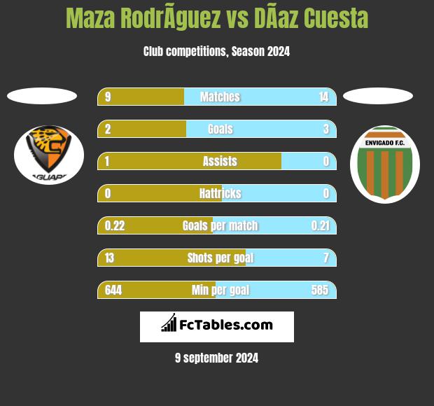 Maza RodrÃ­guez vs DÃ­az Cuesta h2h player stats