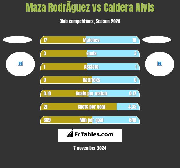 Maza RodrÃ­guez vs Caldera Alvis h2h player stats