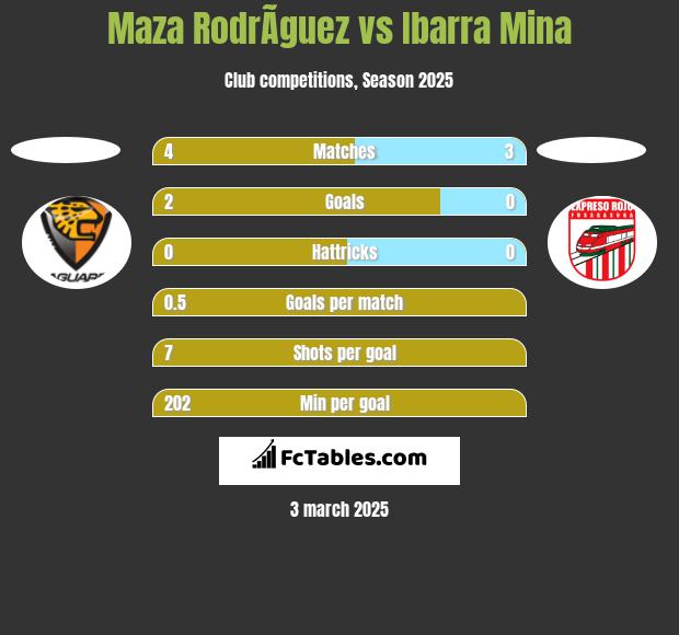 Maza RodrÃ­guez vs Ibarra Mina h2h player stats