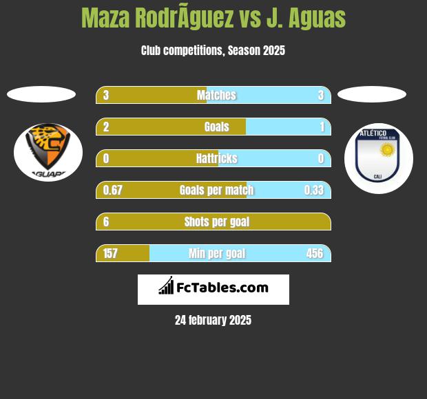 Maza RodrÃ­guez vs J. Aguas h2h player stats