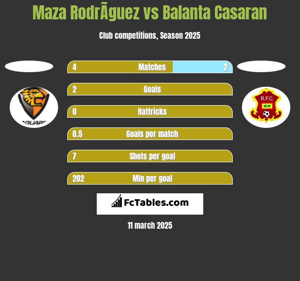 Maza RodrÃ­guez vs Balanta Casaran h2h player stats