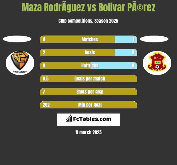 Maza RodrÃ­guez vs Bolivar PÃ©rez h2h player stats