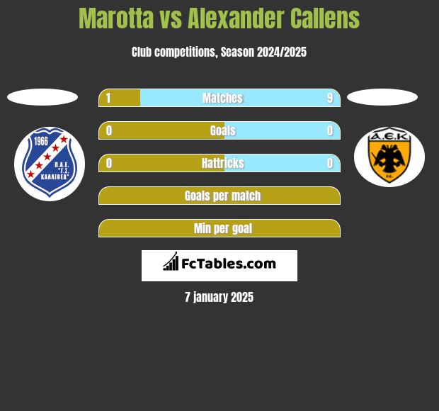 Marotta vs Alexander Callens h2h player stats