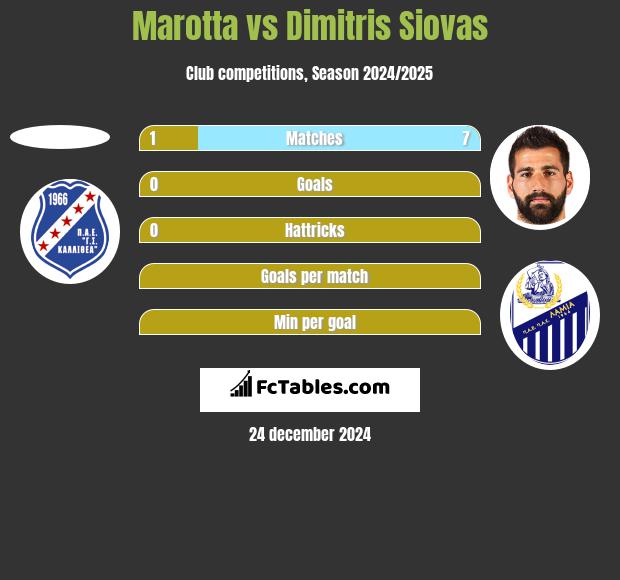 Marotta vs Dimitris Siovas h2h player stats