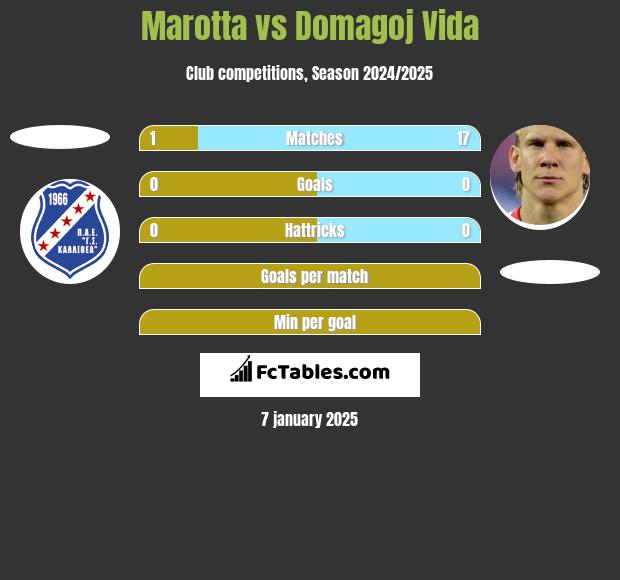 Marotta vs Domagoj Vida h2h player stats