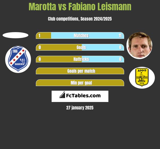 Marotta vs Fabiano Leismann h2h player stats