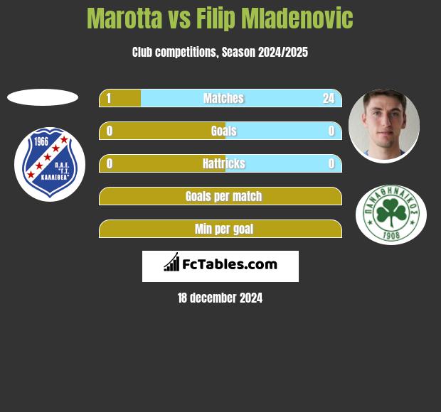 Marotta vs Filip Mladenović h2h player stats