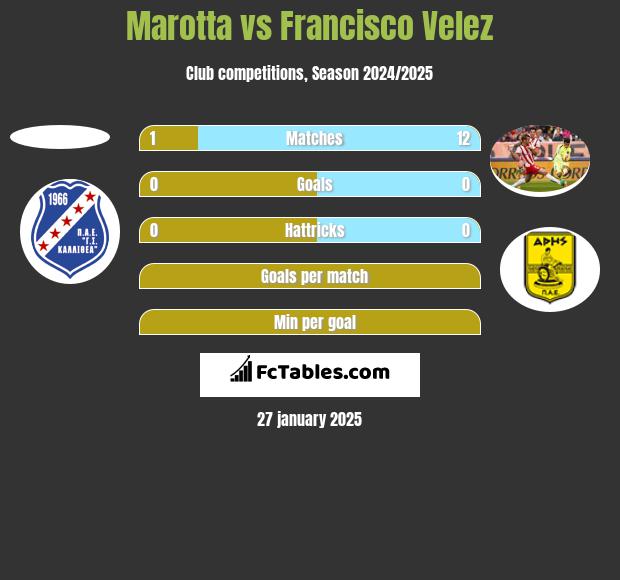 Marotta vs Francisco Velez h2h player stats