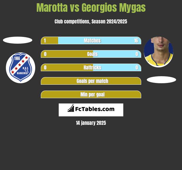 Marotta vs Georgios Mygas h2h player stats