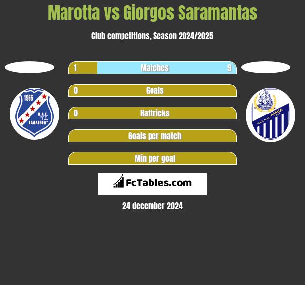 Marotta vs Giorgos Saramantas h2h player stats