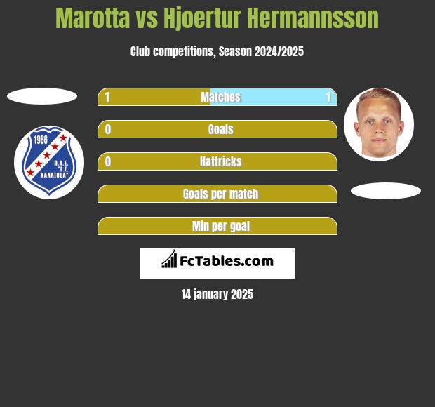 Marotta vs Hjoertur Hermannsson h2h player stats