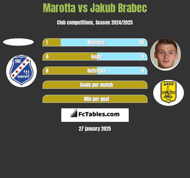 Marotta vs Jakub Brabec h2h player stats