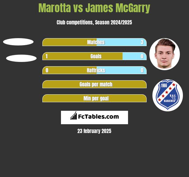 Marotta vs James McGarry h2h player stats