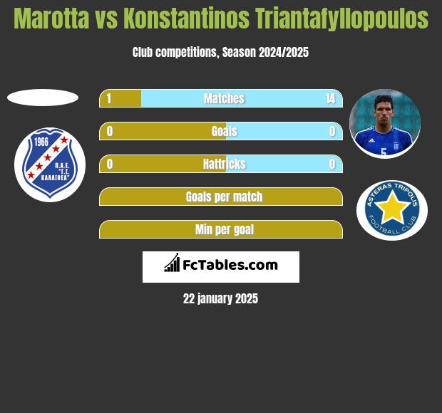 Marotta vs Konstantinos Triantafyllopoulos h2h player stats