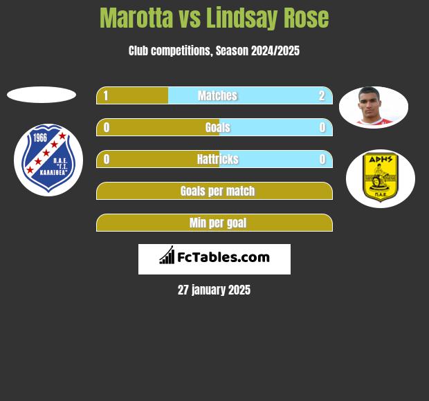 Marotta vs Lindsay Rose h2h player stats