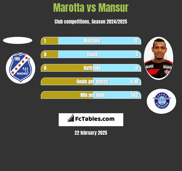 Marotta vs Mansur h2h player stats