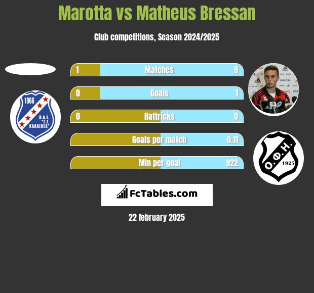 Marotta vs Matheus Bressan h2h player stats