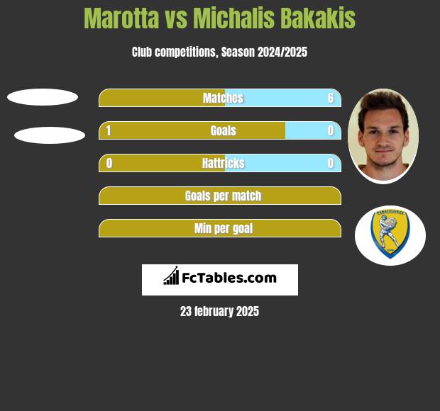 Marotta vs Michalis Bakakis h2h player stats