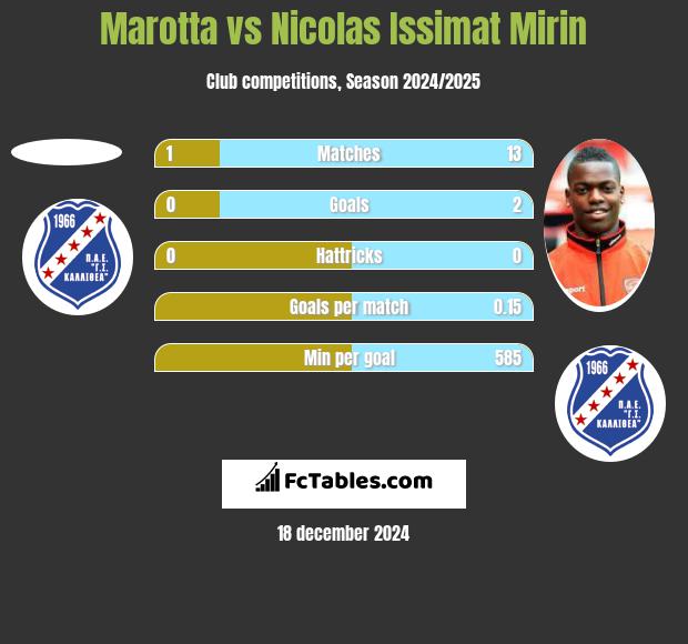 Marotta vs Nicolas Issimat Mirin h2h player stats