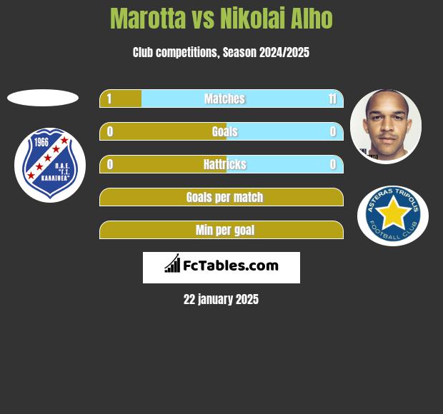 Marotta vs Nikolai Alho h2h player stats