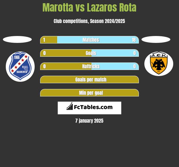 Marotta vs Lazaros Rota h2h player stats