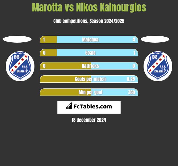 Marotta vs Nikos Kainourgios h2h player stats