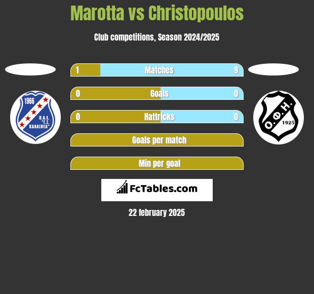 Marotta vs Christopoulos h2h player stats