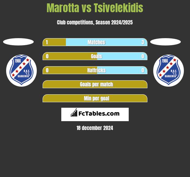 Marotta vs Tsivelekidis h2h player stats