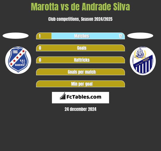 Marotta vs de Andrade Silva h2h player stats