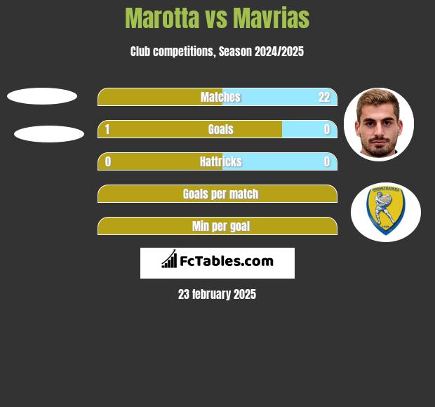 Marotta vs Mavrias h2h player stats