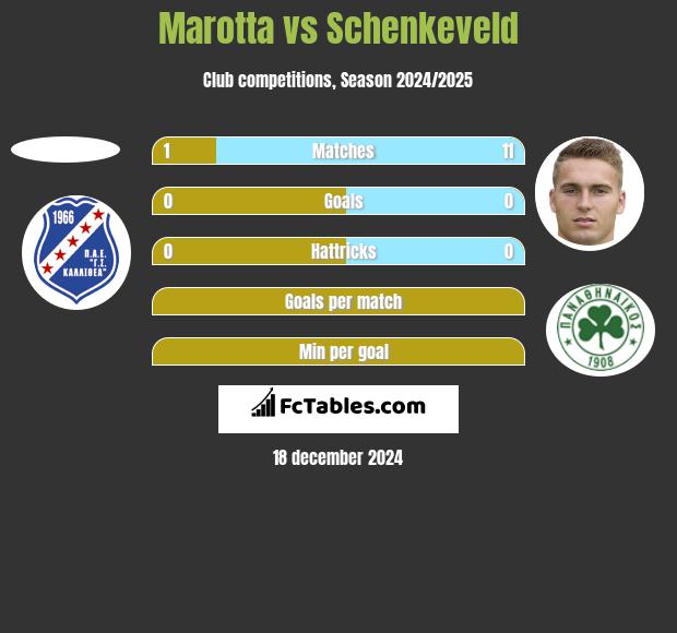 Marotta vs Schenkeveld h2h player stats