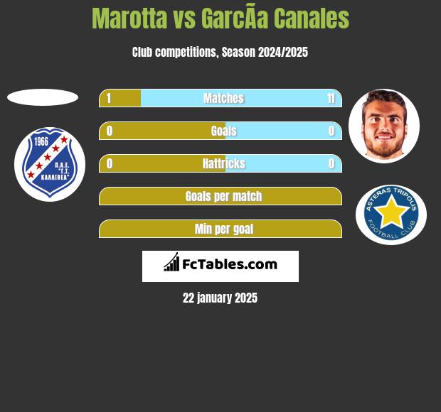 Marotta vs GarcÃ­a Canales h2h player stats