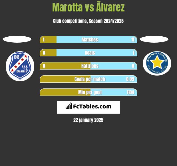 Marotta vs Ãlvarez h2h player stats