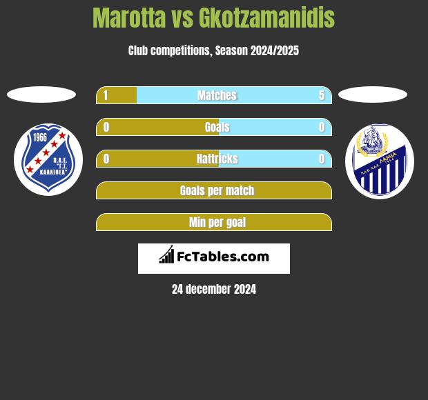 Marotta vs Gkotzamanidis h2h player stats