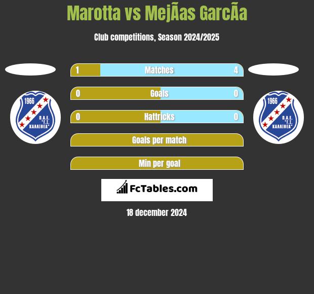 Marotta vs MejÃ­as GarcÃ­a h2h player stats