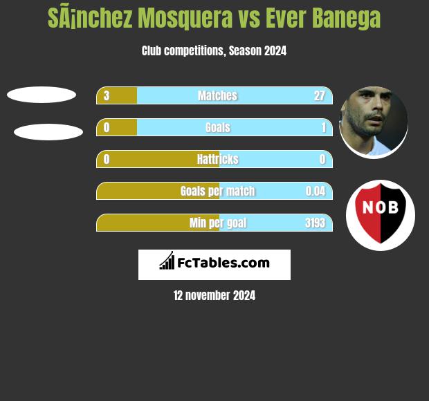 SÃ¡nchez Mosquera vs Ever Banega h2h player stats