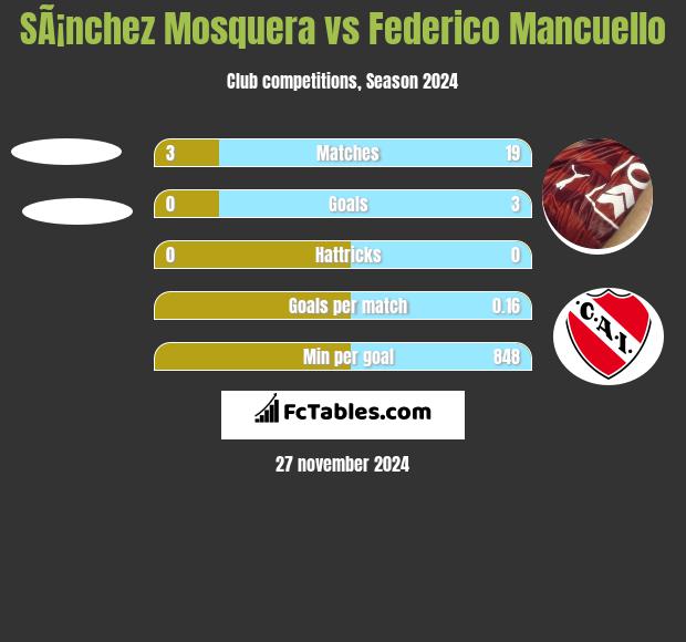 SÃ¡nchez Mosquera vs Federico Mancuello h2h player stats