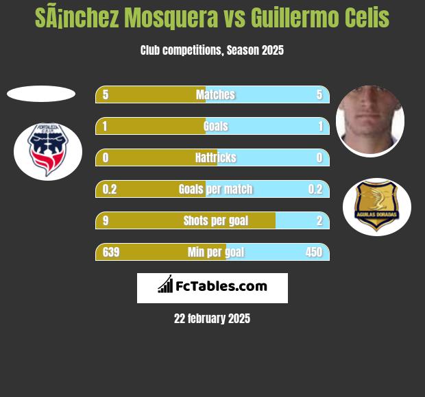 SÃ¡nchez Mosquera vs Guillermo Celis h2h player stats