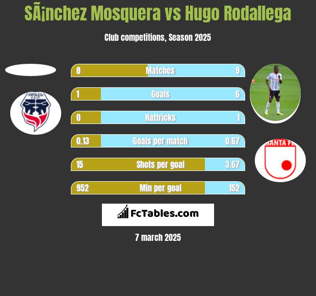 SÃ¡nchez Mosquera vs Hugo Rodallega h2h player stats