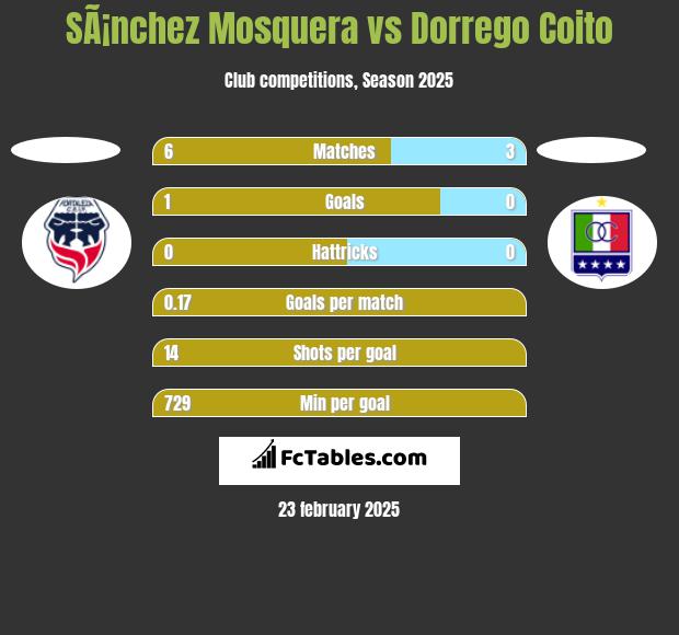 SÃ¡nchez Mosquera vs Dorrego Coito h2h player stats