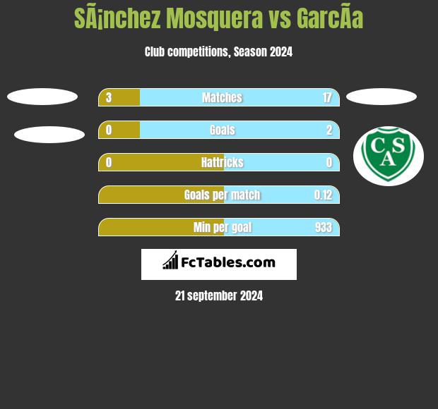 SÃ¡nchez Mosquera vs GarcÃ­a h2h player stats