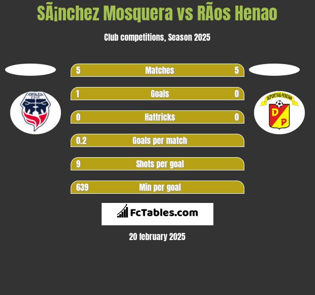 SÃ¡nchez Mosquera vs RÃ­os Henao h2h player stats