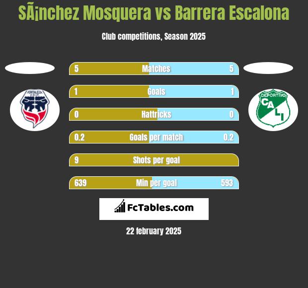 SÃ¡nchez Mosquera vs Barrera Escalona h2h player stats