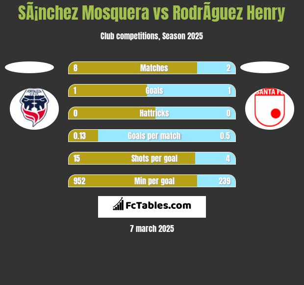 SÃ¡nchez Mosquera vs RodrÃ­guez Henry h2h player stats