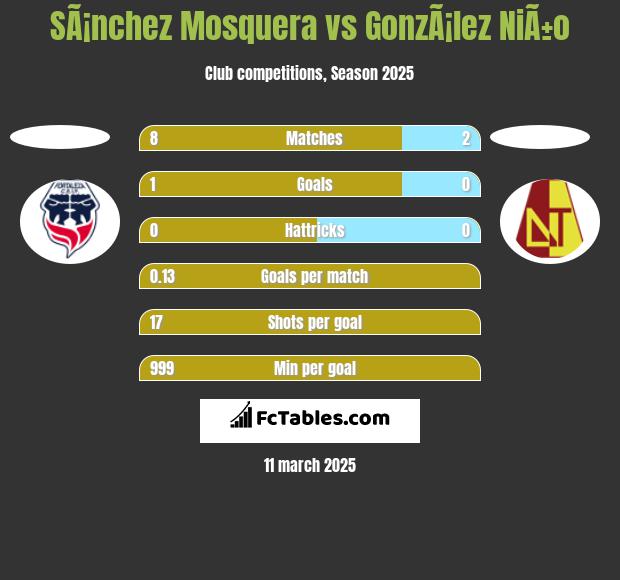 SÃ¡nchez Mosquera vs GonzÃ¡lez NiÃ±o h2h player stats