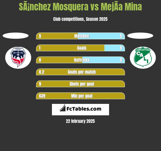 SÃ¡nchez Mosquera vs MejÃ­a Mina h2h player stats