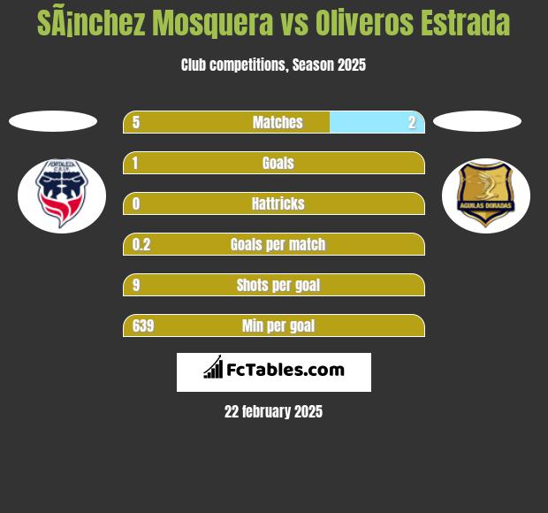 SÃ¡nchez Mosquera vs Oliveros Estrada h2h player stats