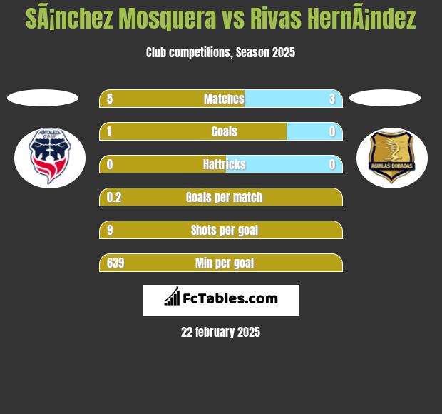 SÃ¡nchez Mosquera vs Rivas HernÃ¡ndez h2h player stats