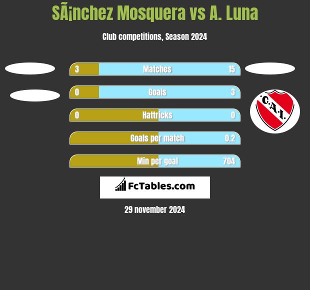 SÃ¡nchez Mosquera vs A. Luna h2h player stats